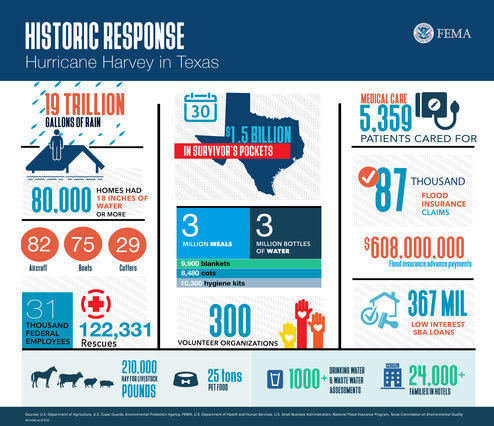 FEMA Hurricane Harvey graphic